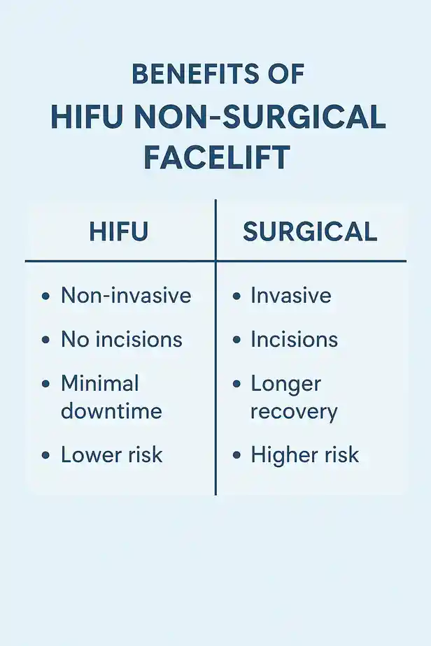 benefits of HIFU Portsmouthcompared to surgery.
